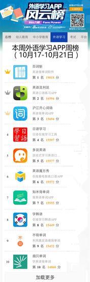 本周外语学习APP周榜