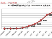 2017国考报名：竞争最热十大职位及部门(24日)