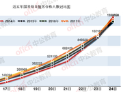 2017国考报名总人数达133.8万 接近历史最高值