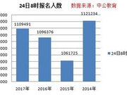 2017国考报名110万人过审 总人数可能创历史新高