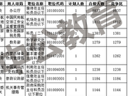 2017国考再现“万人争一职” 民盟中央一职最热