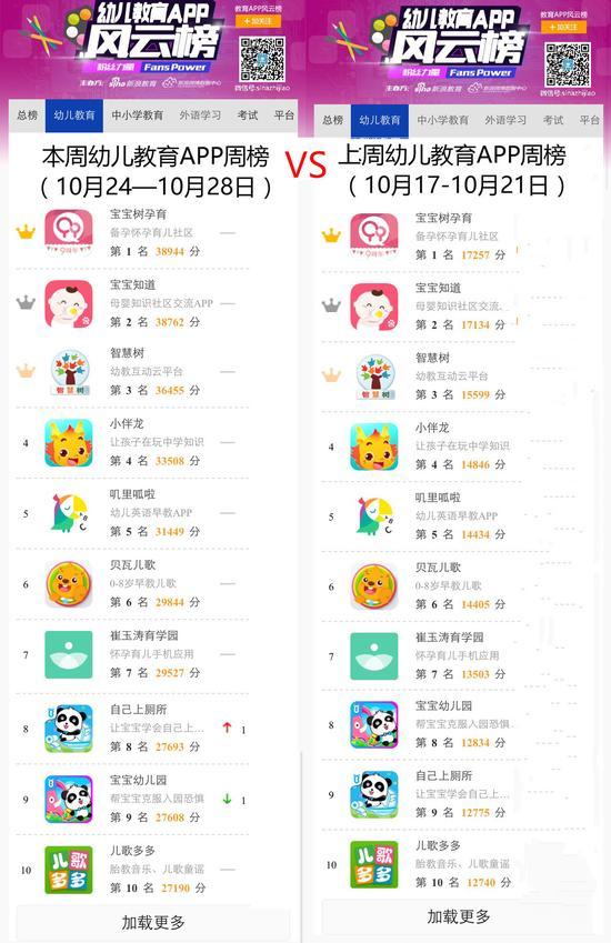 教育APP风云榜幼儿教育周榜