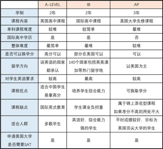 课程信息表