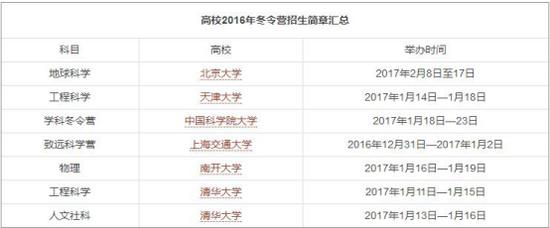 详情请登录各高校招生官网了解