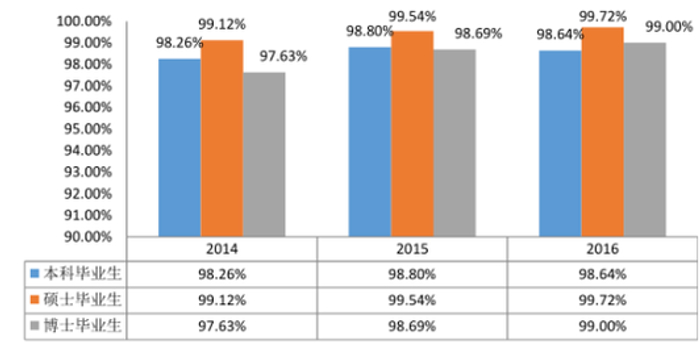 北航2016届毕业生就业报告