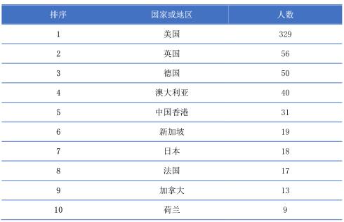 本科毕业生出国(境)留学国家或地区分布