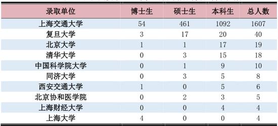 录取毕业生最多的高校和科研院所