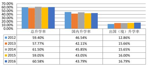 本科毕业生近五年升学率