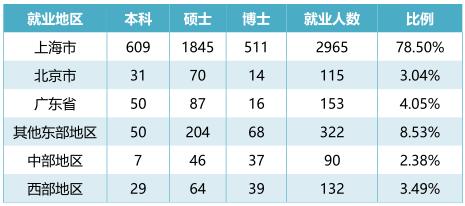 复旦大学2016届毕业生就业地区分布