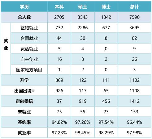 复旦大学2016届毕业生就业去向统计