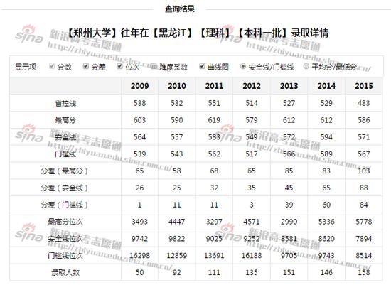 图1：郑州大学2009-2015年录取情况变化