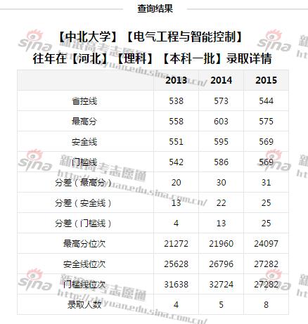 图2:中北大学录取情况