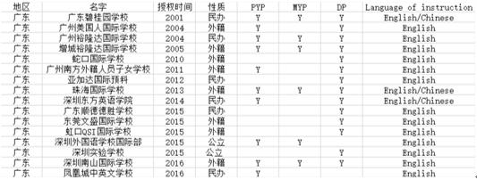 广东开设IB课程的国际学校