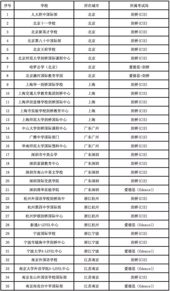 开设A-LEVEL课程的国际学校