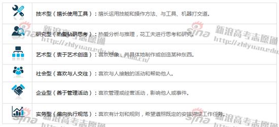 图1；专业兴趣分类，图来自新浪高考志愿通