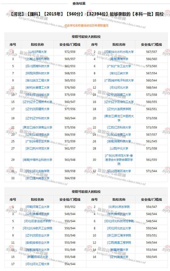 根据分数选学校，来自新浪高考志愿通