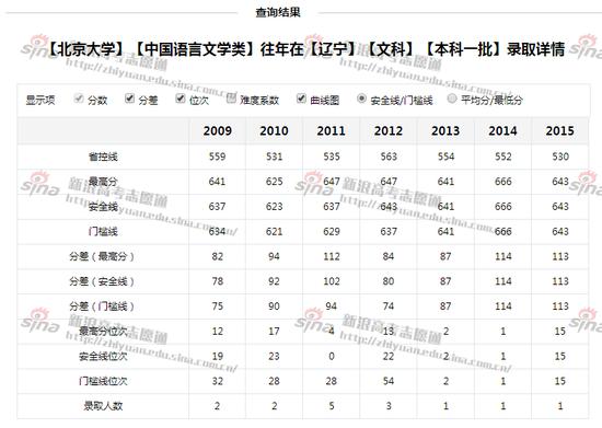 图2：北京大学中国语言文学类专业录取详情，来自高考志愿通