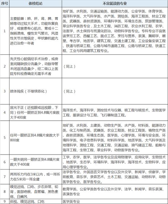 “不宜就读”的专业