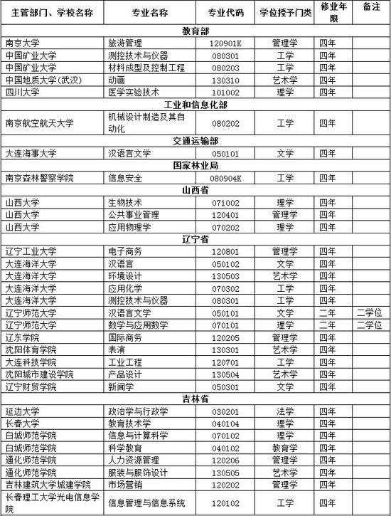 撤销本科专业名单