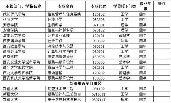 撤销本科专业名单