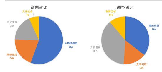 2016年托福写作考试中话题占比与题型占比
