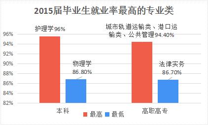 2015年毕业生就业率最高专业