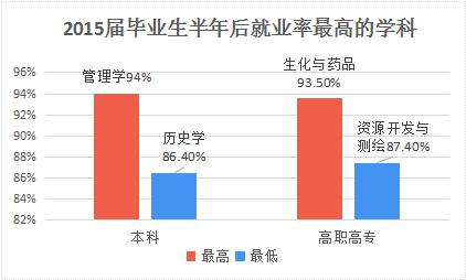 2015年毕业生半年后就业率最高学科