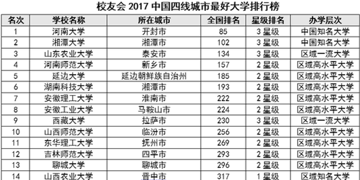 校友会2017四线城市大学排行榜 河南大学第一