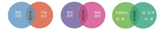 课程专业方向