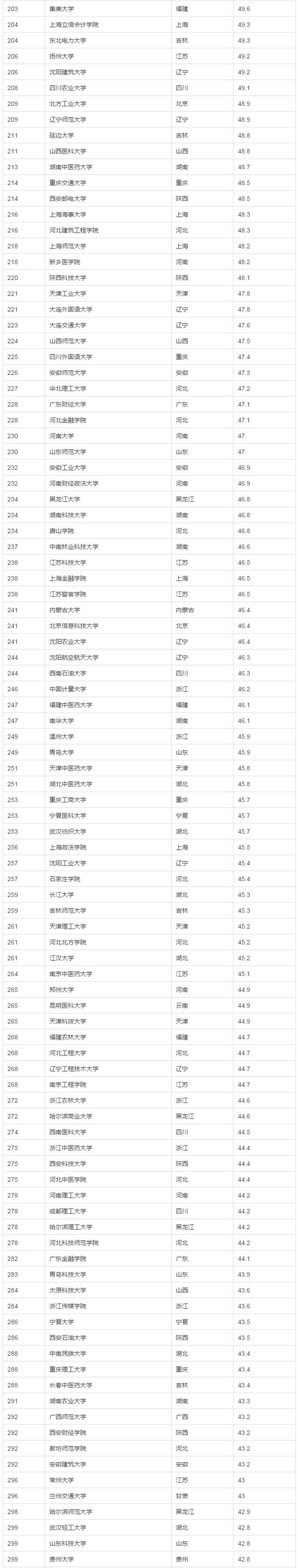 2017年中国大学生源质量排名(完整版)