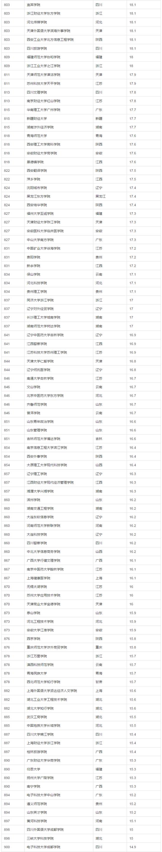 2017年中国大学生源质量排名(完整版)