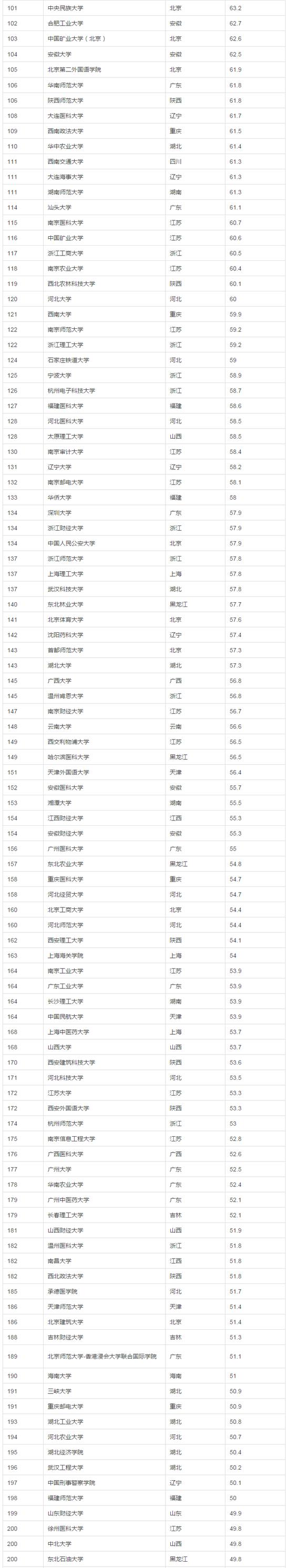 2017年中国大学生源质量排名(完整版)
