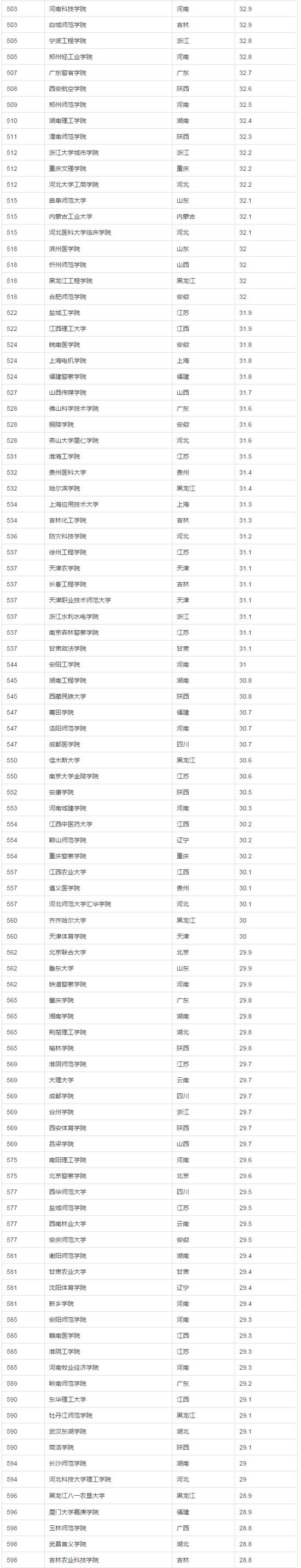 2017年中国大学生源质量排名(完整版)