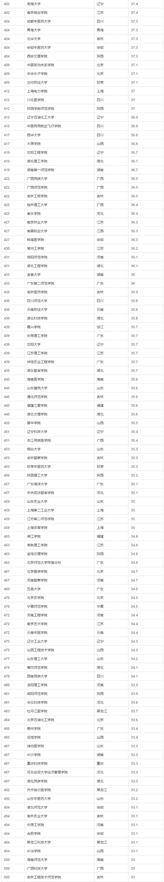 2017年中国大学生源质量排名(完整版)