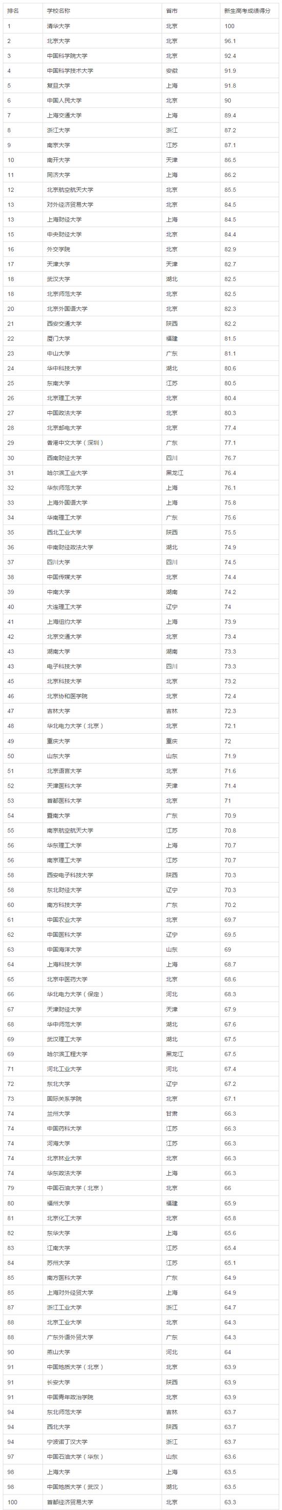 2017年中国大学生源质量排名(完整版)