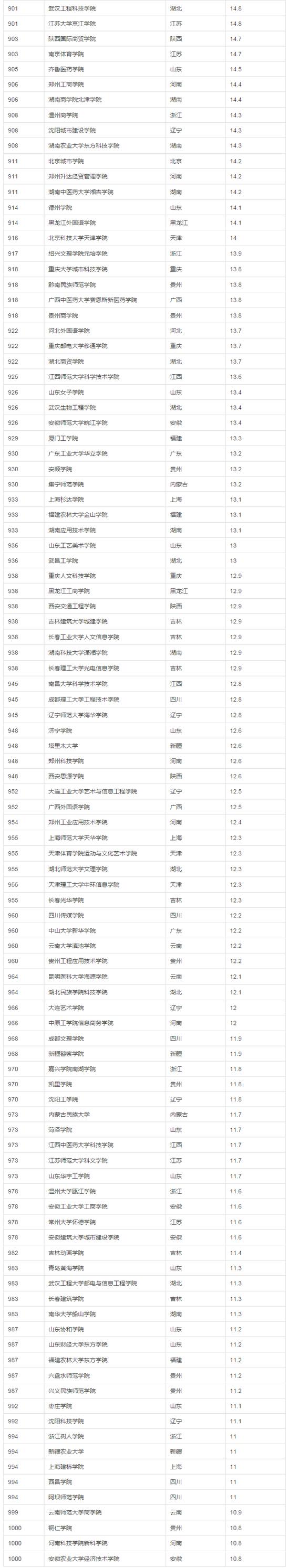 2017年中国大学生源质量排名(完整版)