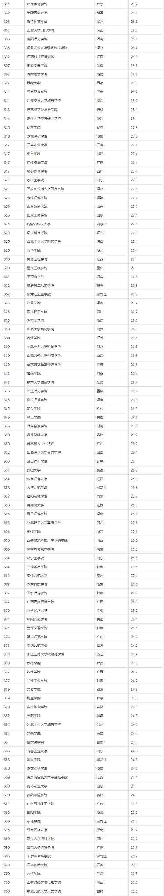 2017年中国大学生源质量排名(完整版)