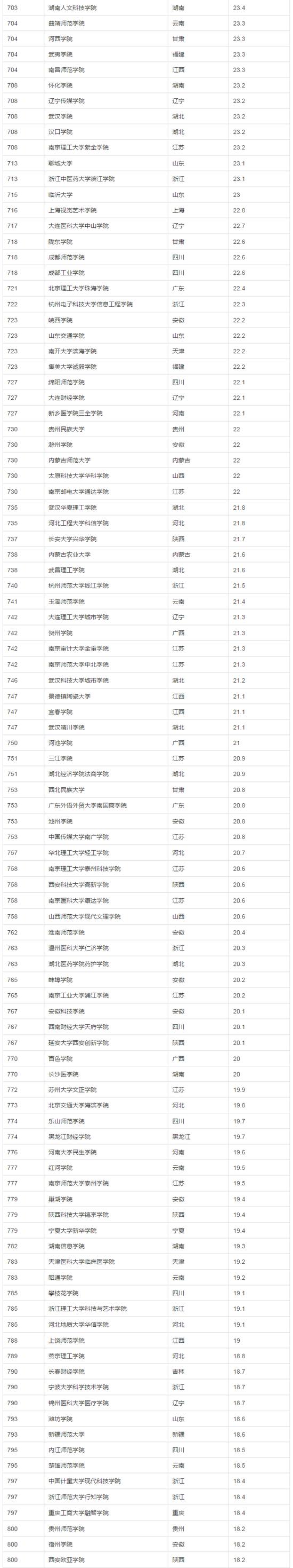 2017年中国大学生源质量排名(完整版)