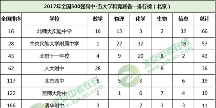 2017济南17所技术入选高中500强全国北京中学学院职业高中图片