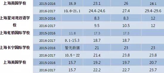 上海国际学校学费