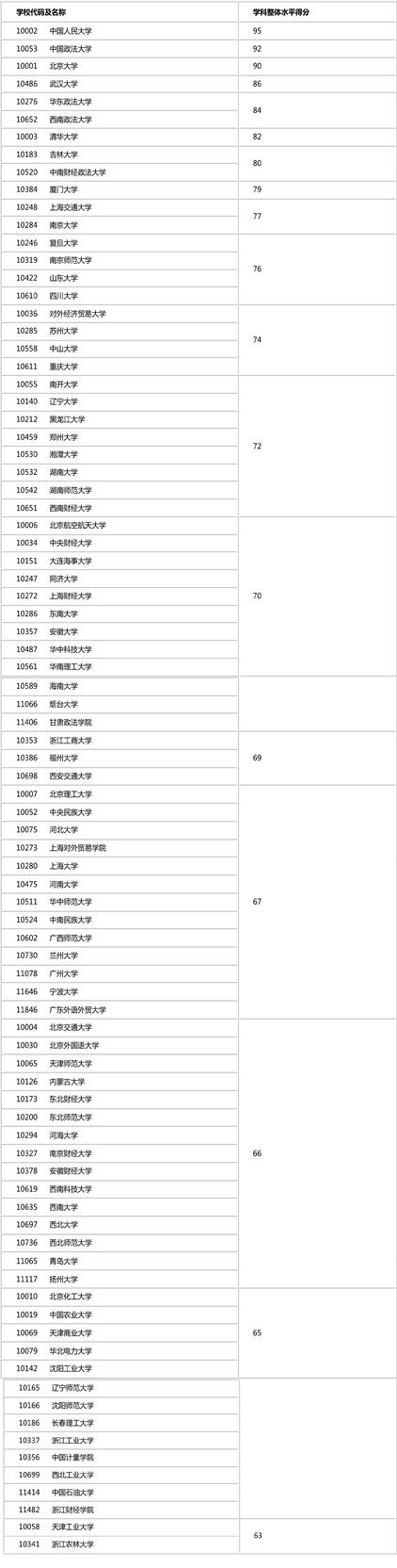 教育部2012年教学评估结果
