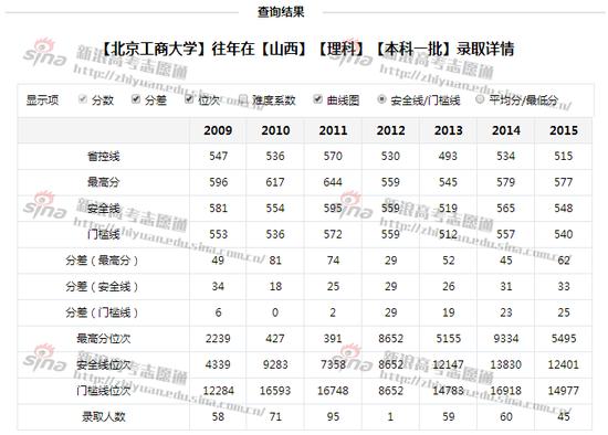 北京工商大学录取分数线,来自高考志愿通