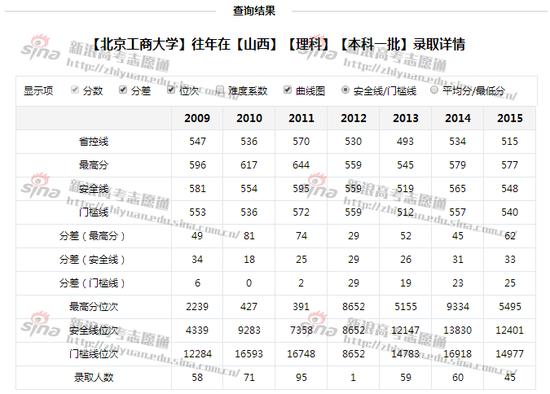 北京工商大学录取分数线，来自高考志愿通