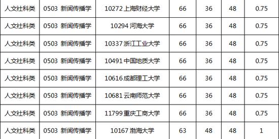 2012年学科排名