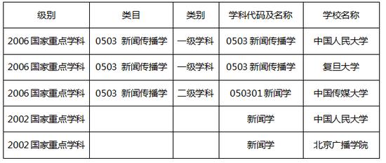 新闻学:国家重点学科院校(北京广播学院是中国传媒大学原校名)