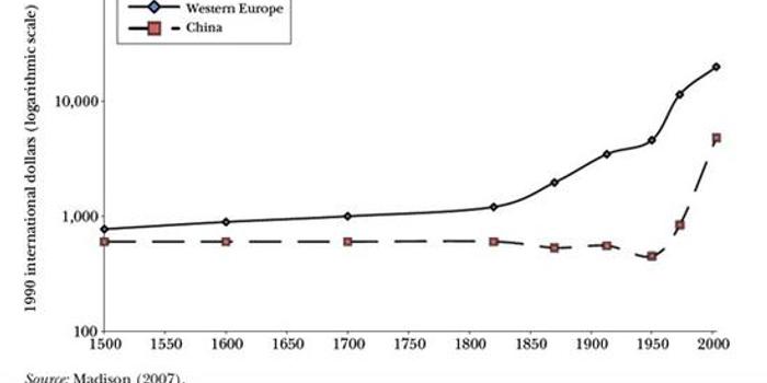 1949人均gdp