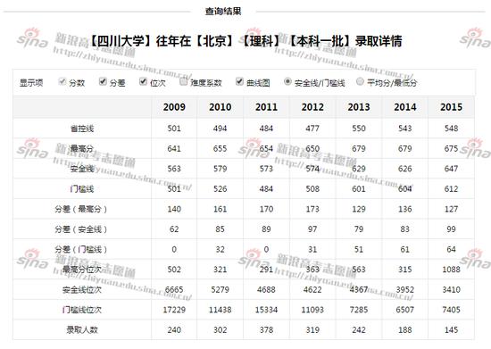 四川大学往年录取详情，来自新浪高考志愿通