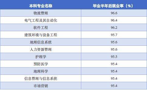本科类专业就业排名