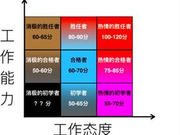 作为管理者，“五美”你最爱哪一个？