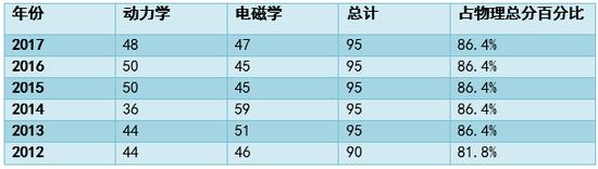 表2·动力学与电磁学两大主干知识点考查配比